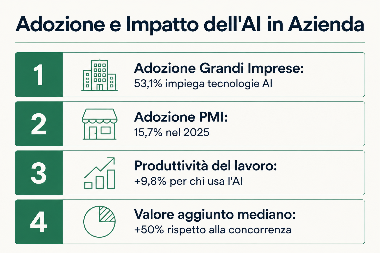 Adozione e Impatto dell'AI in Azienda